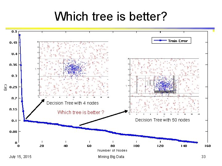 Which tree is better? Decision Tree with 4 nodes Which tree is better ? Which tree is better? Decision Tree with 4 nodes Which tree is better ?