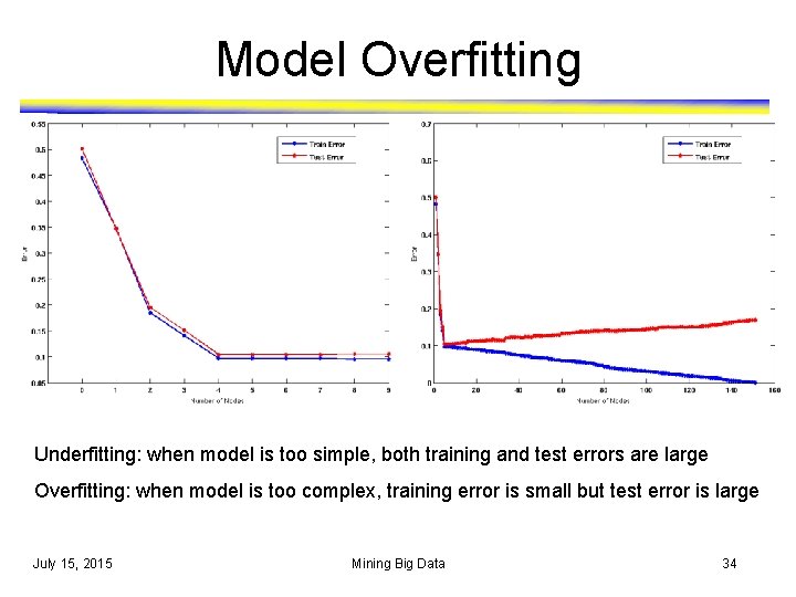 Model Overfitting Underfitting: when model is too simple, both training and test errors are