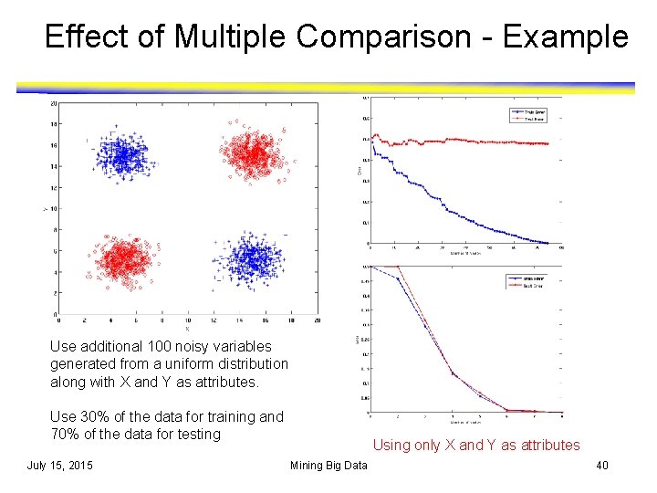 Effect of Multiple Comparison - Example Use additional 100 noisy variables generated from a