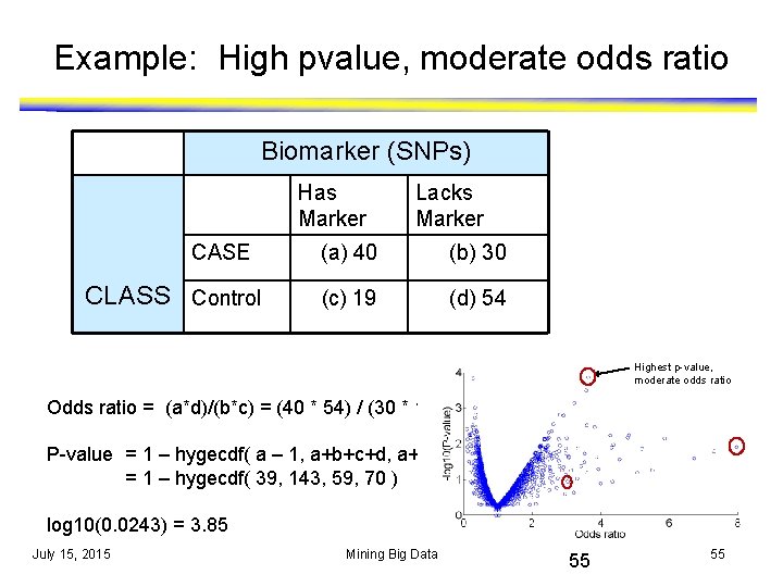 Example: High pvalue, moderate odds ratio Biomarker (SNPs) Has Marker CASE CLASS Control Lacks