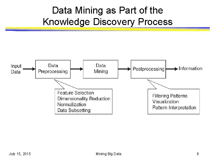 Data Mining as Part of the Knowledge Discovery Process July 15, 2015 Mining Big Data Mining as Part of the Knowledge Discovery Process July 15, 2015 Mining Big