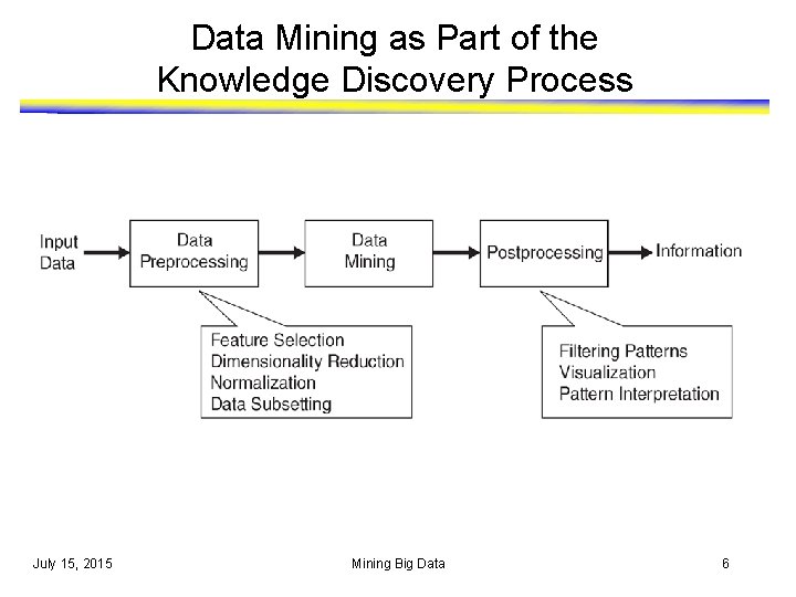 Data Mining as Part of the Knowledge Discovery Process July 15, 2015 Mining Big