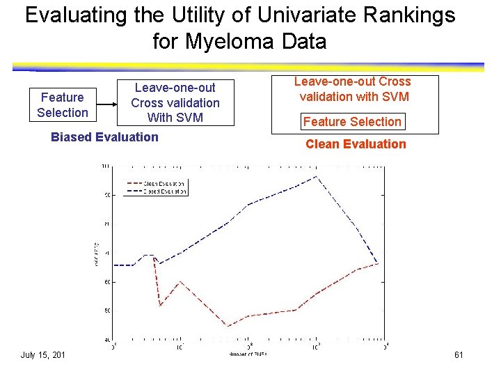 Evaluating the Utility of Univariate Rankings for Myeloma Data Feature Selection Leave-one-out Cross validation Evaluating the Utility of Univariate Rankings for Myeloma Data Feature Selection Leave-one-out Cross validation