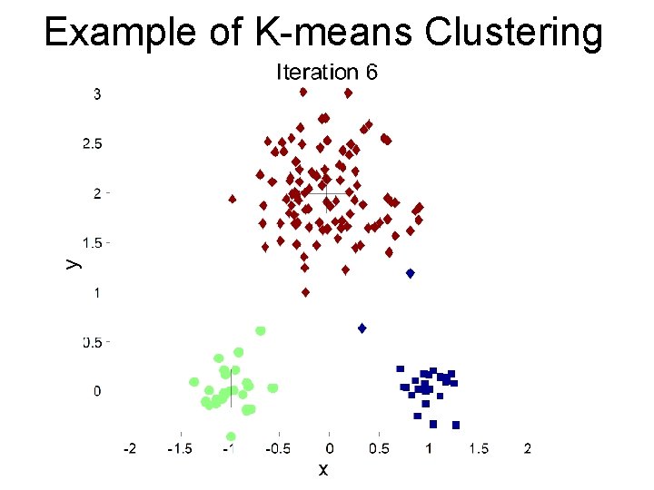 Example of K-means Clustering 