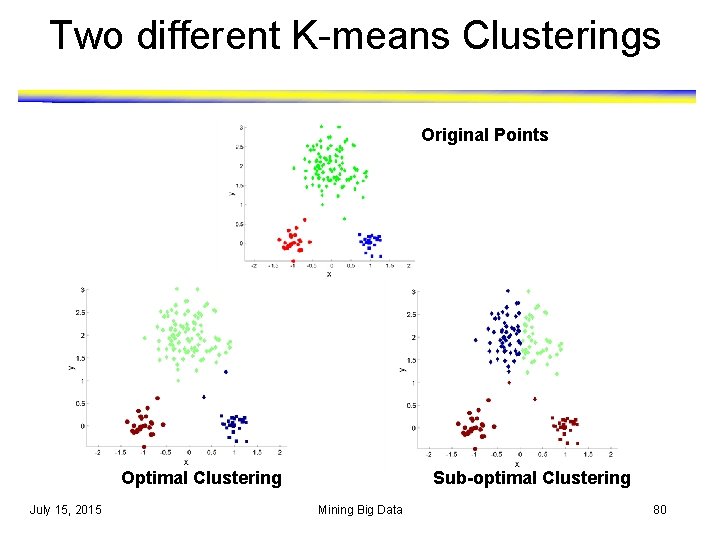 Two different K-means Clusterings Original Points Optimal Clustering July 15, 2015 Sub-optimal Clustering Mining