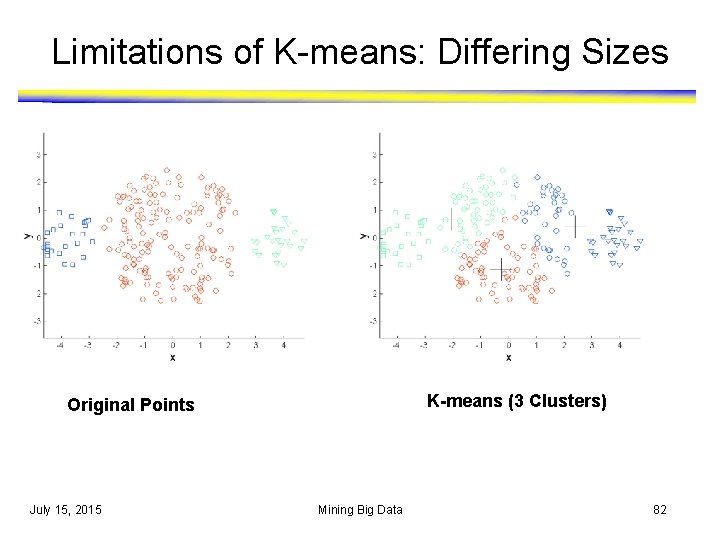 Limitations of K-means: Differing Sizes K-means (3 Clusters) Original Points July 15, 2015 Mining Limitations of K-means: Differing Sizes K-means (3 Clusters) Original Points July 15, 2015 Mining