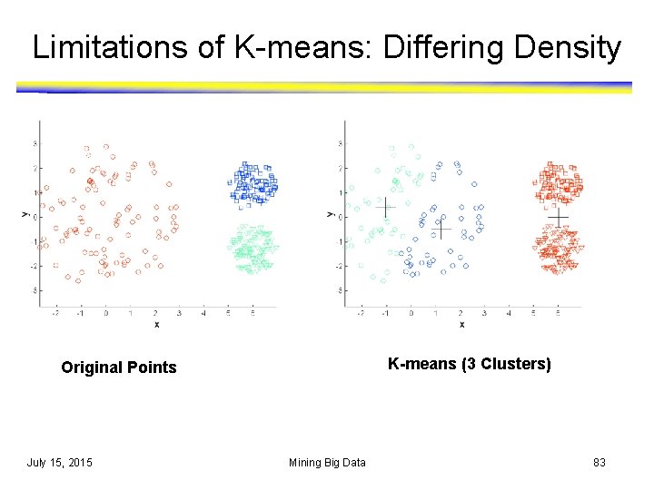 Limitations of K-means: Differing Density K-means (3 Clusters) Original Points July 15, 2015 Mining Limitations of K-means: Differing Density K-means (3 Clusters) Original Points July 15, 2015 Mining