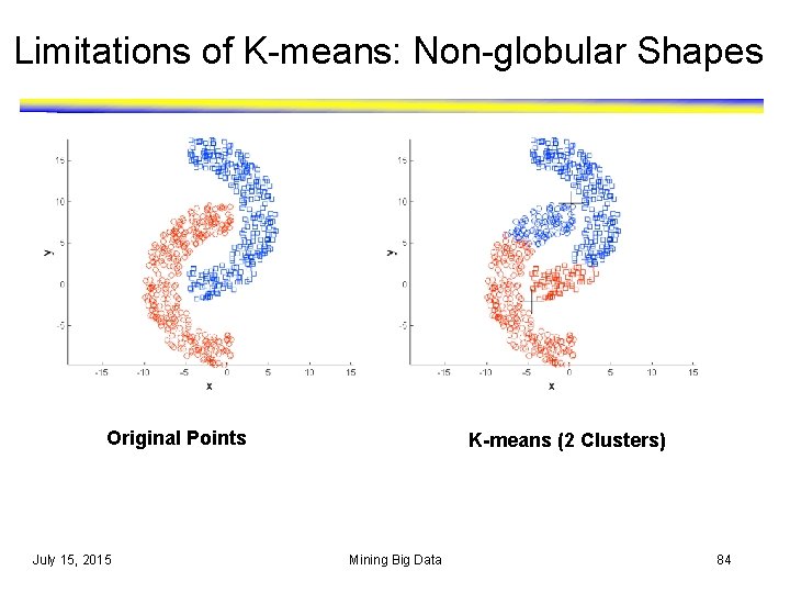 Limitations of K-means: Non-globular Shapes Original Points July 15, 2015 K-means (2 Clusters) Mining Limitations of K-means: Non-globular Shapes Original Points July 15, 2015 K-means (2 Clusters) Mining