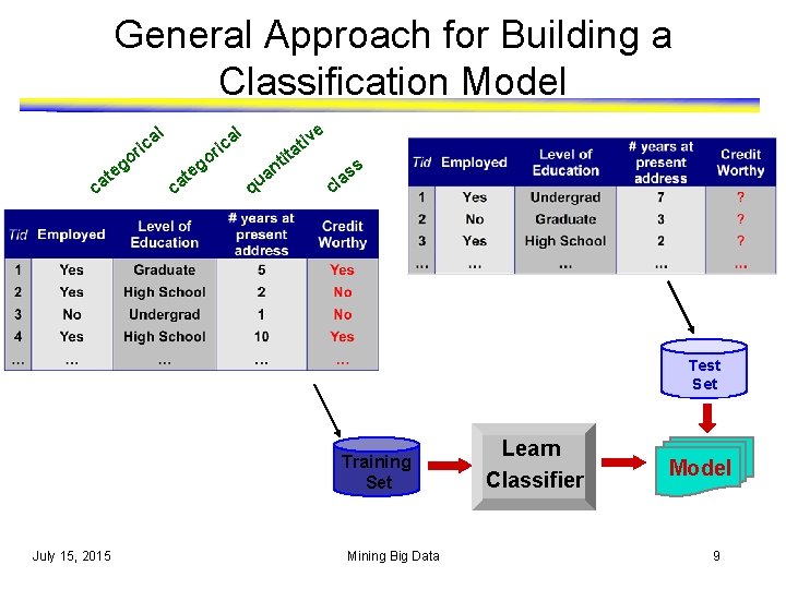 General Approach for Building a Classification Model l o g te ca e iv