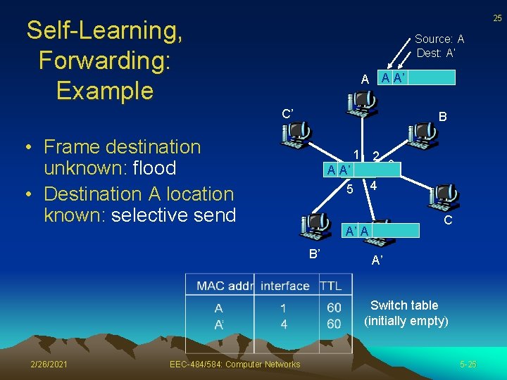 25 Self-Learning, Forwarding: Example Source: A Dest: A’ A A A’ C’ B •