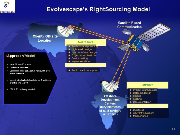 Evolvescape’s Right. Sourcing Model Satellite Based Communication Client / Off-site Location Project Near Shore
