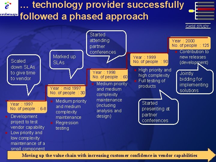 … technology provider successfully followed a phased approach CASE STUDY Marked up SLAs Scaled