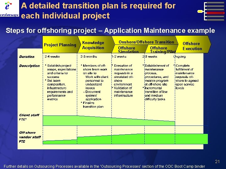 A detailed transition plan is required for each individual project Steps for offshoring project