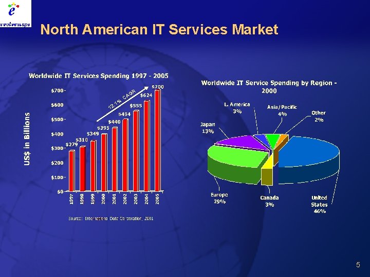 North American IT Services Market GR . 1% CA 12 5 