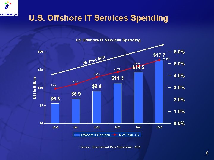 U. S. Offshore IT Services Spending AGR %C 26. 4 Source: International Data Corporation,