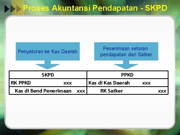 Proses Akuntansi Pendapatan - SKPD Penyetoran ke Kas Daerah Penerimaan setoran pendapatan dari Satker