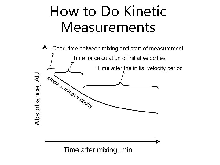 How to Do Kinetic Measurements 