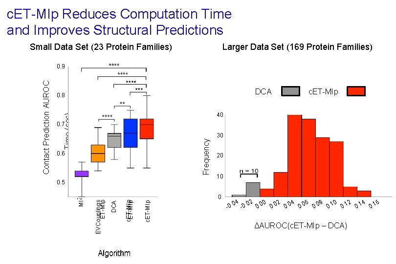 c. ET-MIp Reduces Computation Time and Improves Structural Predictions Small Data Set (23 Protein