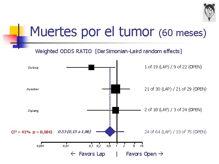 Muertes por el tumor (60 meses) Weighted ODDS RATIO [Der. Simonian-Laird random effects] 1