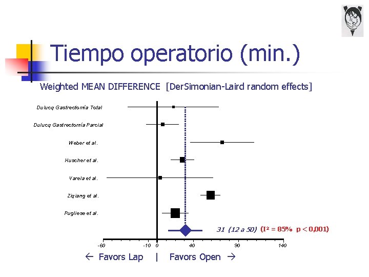 Tiempo operatorio (min. ) Weighted MEAN DIFFERENCE [Der. Simonian-Laird random effects] Dulucq Gastrectomía Total