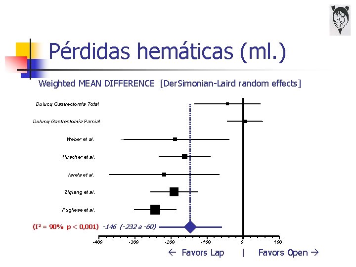 Pérdidas hemáticas (ml. ) Weighted MEAN DIFFERENCE [Der. Simonian-Laird random effects] Dulucq Gastrectomía Total