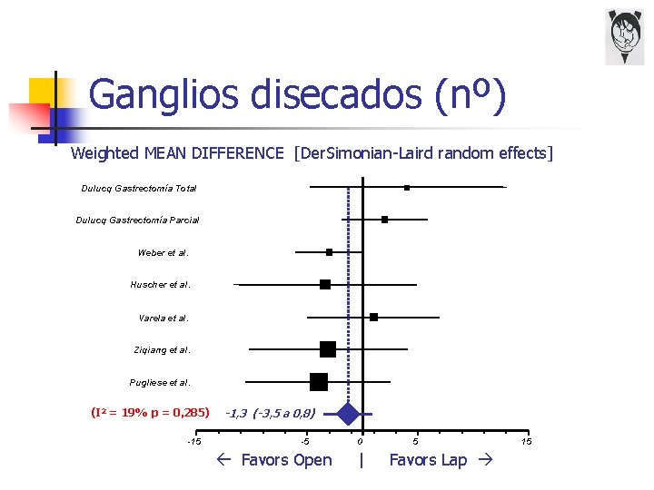 Ganglios disecados (nº) Weighted MEAN DIFFERENCE [Der. Simonian-Laird random effects] Dulucq Gastrectomía Total Dulucq