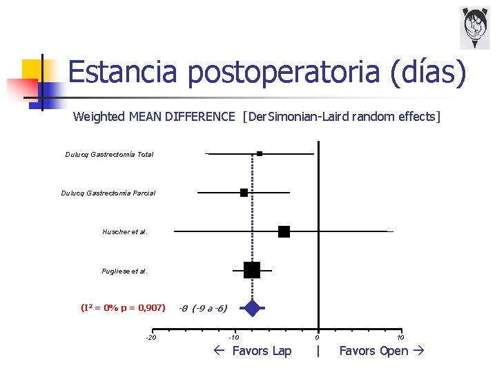 Estancia postoperatoria (días) Weighted MEAN DIFFERENCE [Der. Simonian-Laird random effects] Dulucq Gastrectomía Total Dulucq