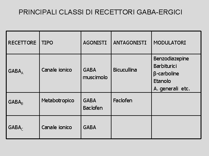 PRINCIPALI CLASSI DI RECETTORI GABA-ERGICI RECETTORE TIPO AGONISTI ANTAGONISTI GABAA Canale ionico GABA muscimolo PRINCIPALI CLASSI DI RECETTORI GABA-ERGICI RECETTORE TIPO AGONISTI ANTAGONISTI GABAA Canale ionico GABA muscimolo