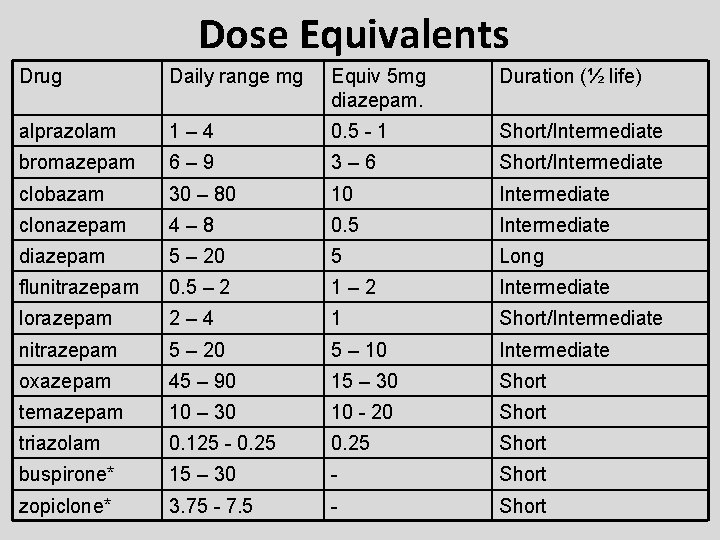 Dose Equivalents Drug Daily range mg Equiv 5 mg diazepam. Duration (½ life) alprazolam