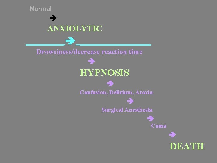  Normal ANXIOLYTIC _________ Drowsiness/decrease reaction time HYPNOSIS Confusion, Delirium, Ataxia Surgical Anesthesia Coma