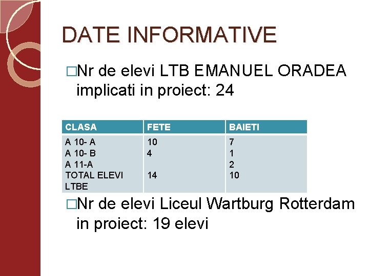 DATE INFORMATIVE �Nr de elevi LTB EMANUEL ORADEA implicati in proiect: 24 CLASA FETE