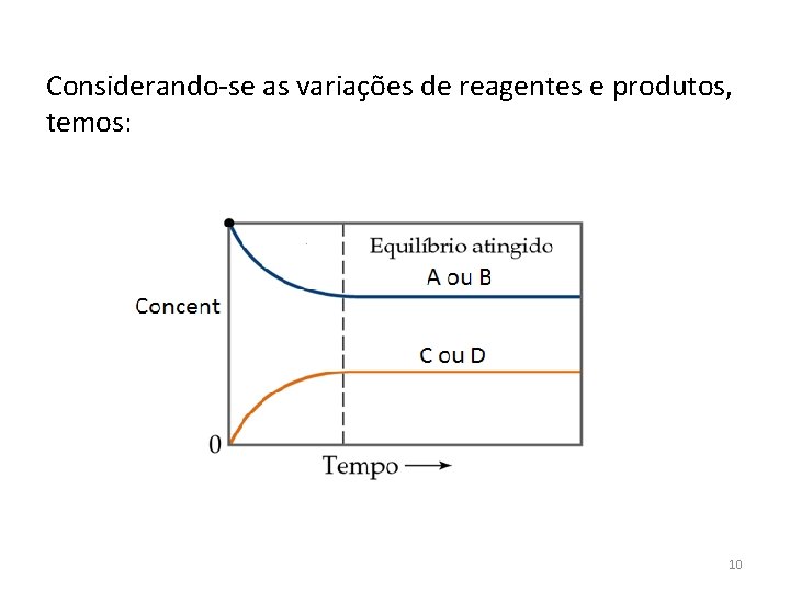 Considerando-se as variações de reagentes e produtos, temos: 10 