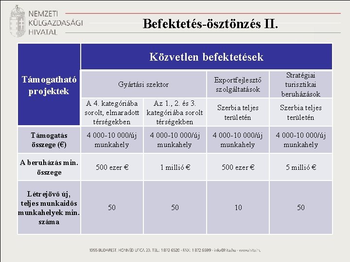 Befektetés-ösztönzés II. Közvetlen befektetések Gyártási szektor Exportfejlesztő szolgáltatások Stratégiai turisztikai beruházások A 4. kategóriába