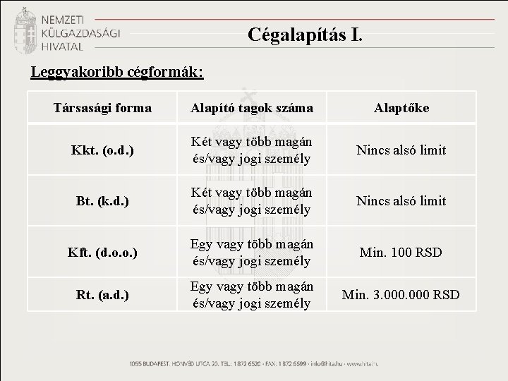 Cégalapítás I. Leggyakoribb cégformák: Társasági forma Alapító tagok száma Alaptőke Kkt. (o. d. )