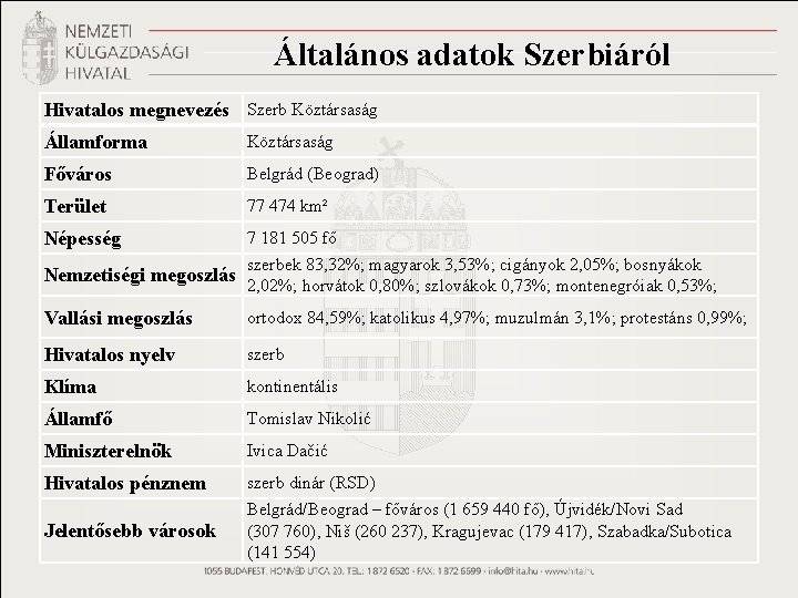 Általános adatok Szerbiáról Hivatalos megnevezés Szerb Köztársaság Államforma Köztársaság Főváros Belgrád (Beograd) Terület 77