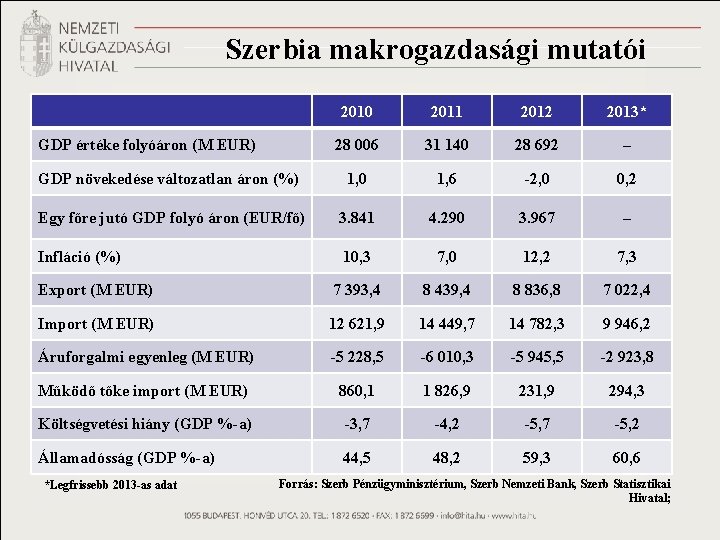 Szerbia makrogazdasági mutatói 2010 2011 2012 2013* 28 006 31 140 28 692 –