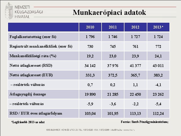 Munkaerőpiaci adatok 2010 2011 2012 2013* 1 796 1 746 1 727 1 724