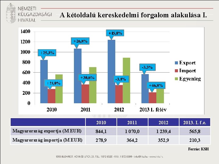 A kétoldalú kereskedelmi forgalom alakulása I. 2010 2011 2012 2013. I. f. é. Magyarország