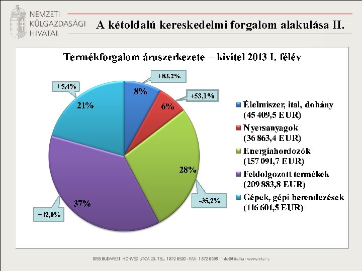 A kétoldalú kereskedelmi forgalom alakulása II. +53, 1% 