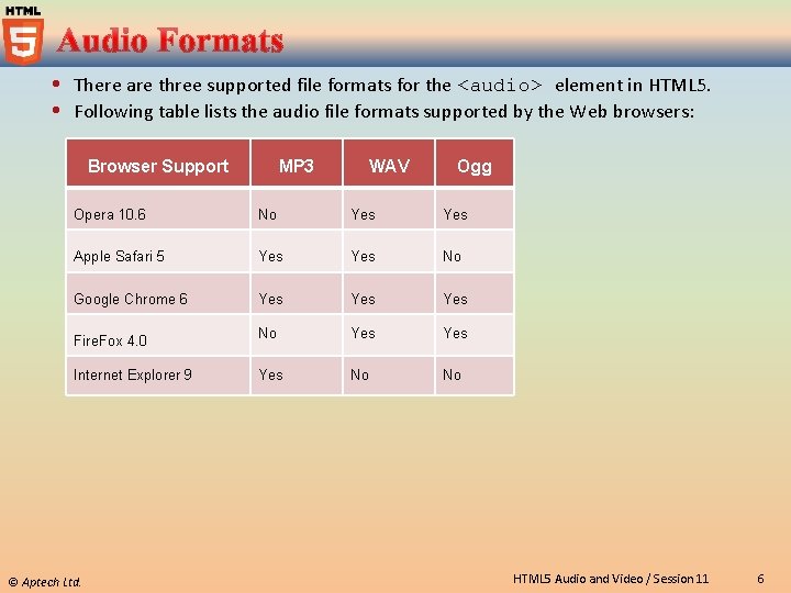  There are three supported file formats for the <audio> element in HTML 5.