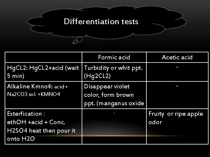 Differentiation tests Formic acid Hg. CL 2: Hg. CL 2+acid (wait Turbidity or whit