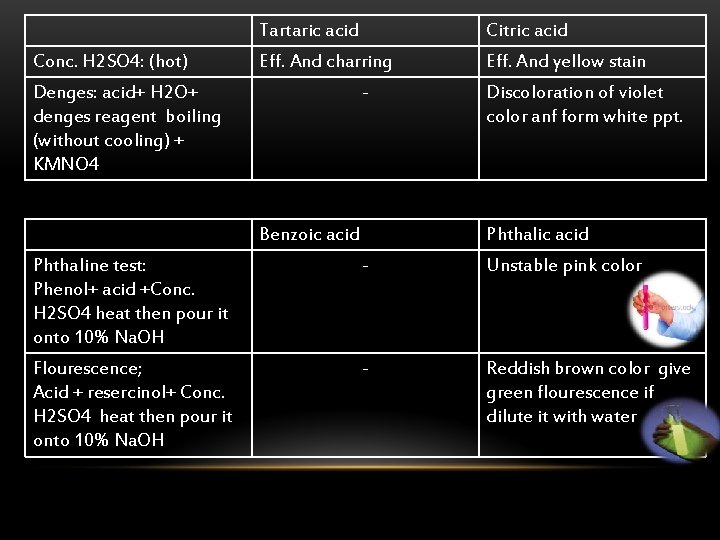 Conc. H 2 SO 4: (hot) Tartaric acid Citric acid Eff. And charring Eff.