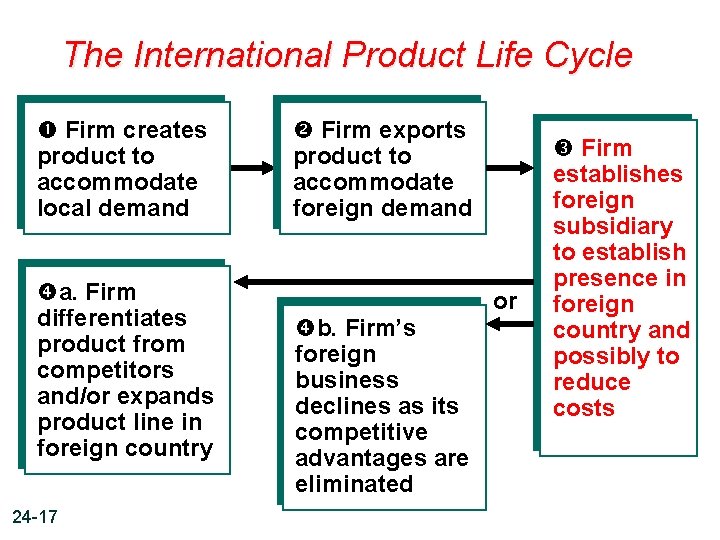 The International Product Life Cycle Firm creates product to accommodate local demand a. Firm