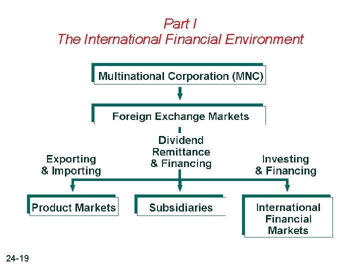 Part I The International Financial Environment 24 -19 