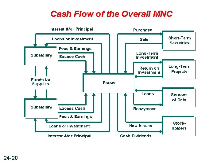 Cash Flow of the Overall MNC 24 -20 