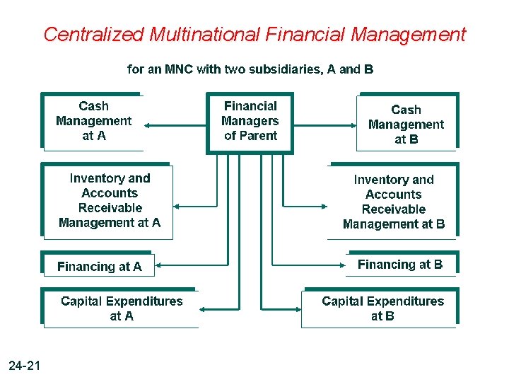 Centralized Multinational Financial Management 24 -21 