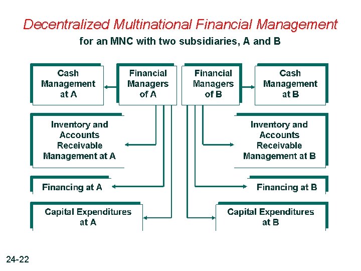 Decentralized Multinational Financial Management for an MNC with two subsidiaries, A and B 24