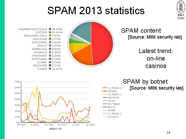 SPAM 2013 statistics ESAT COSIC SPAM content [Source: M 86 security lab] Latest trend: