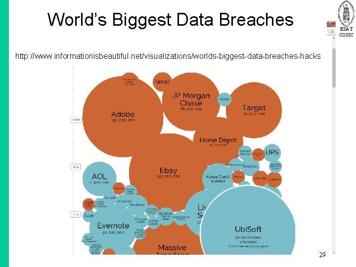  World’s Biggest Data Breaches ESAT COSIC http: //www. informationisbeautiful. net/visualizations/worlds-biggest-data-breaches-hacks 29 