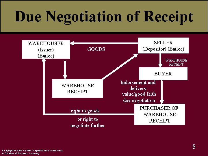 Due Negotiation of Receipt WAREHOUSER (Issuer) (Bailee) GOODS SELLER (Depositor) (Bailee) WAREHOUSE RECEIPT BUYER